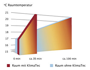 Diagramm Temperaturentwicklung